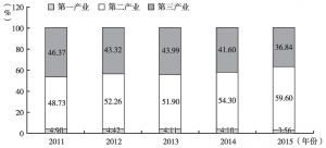 图6 2011～2015年花溪区三次产业变化情况
