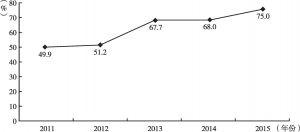 图7 2011～2015年花溪区城镇化率变化情况