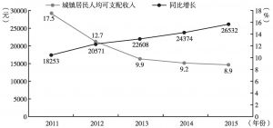图8 2011～2015年花溪区城镇居民人均可支配收入及增速变化情况