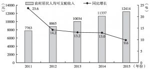 图9 2011～2015年花溪区农村居民人均纯收入及增速变化情况