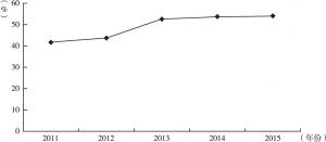图2 乌当区2011～2015年非公有制经济占GDP比重
