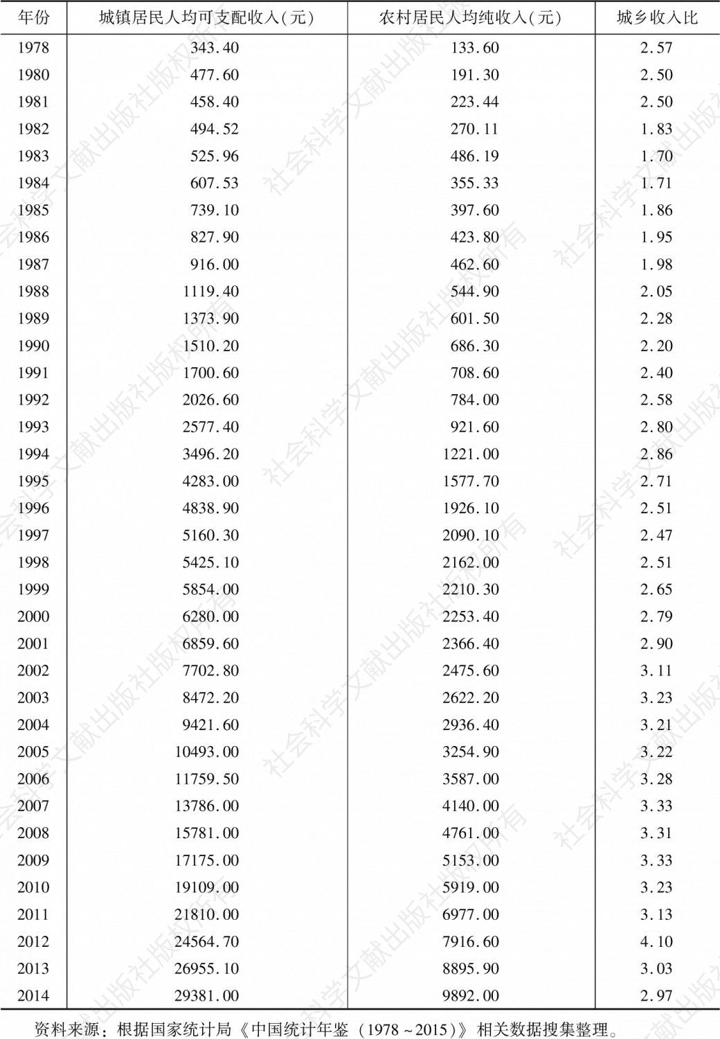 表1 我国1978～2014年城乡居民收入差距