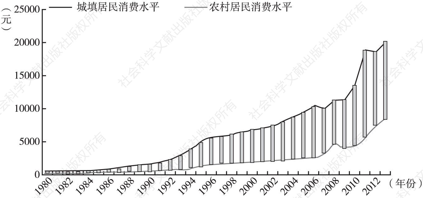 图2 我国1978～2014年城乡居民消费差距变化趋势