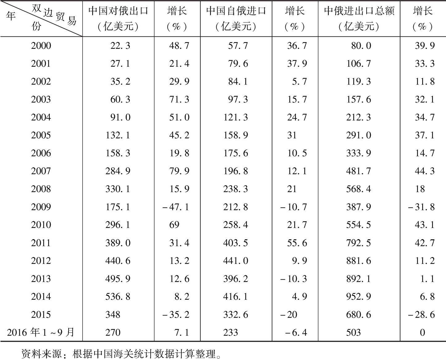 表1 2000~2016年中俄双边贸易额