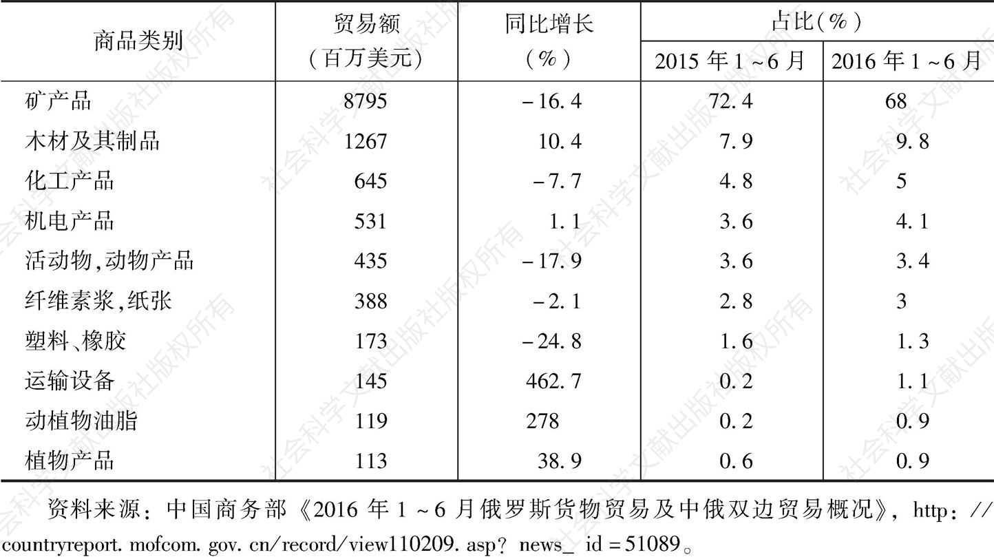 表2 2016年1～6月中国自俄罗斯进口前十类商品