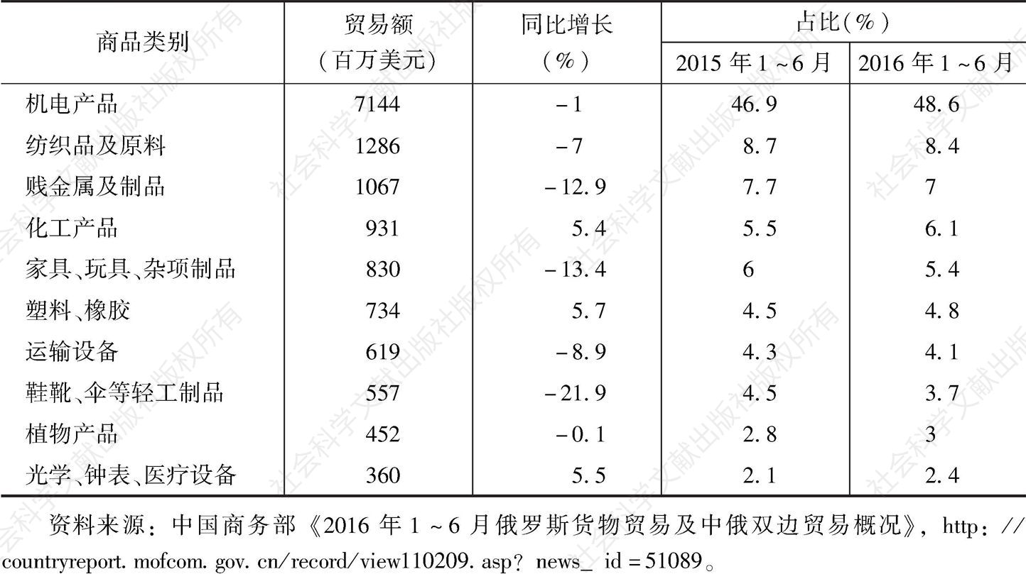 表3 2016年1～6月中国对俄罗斯出口前十类商品