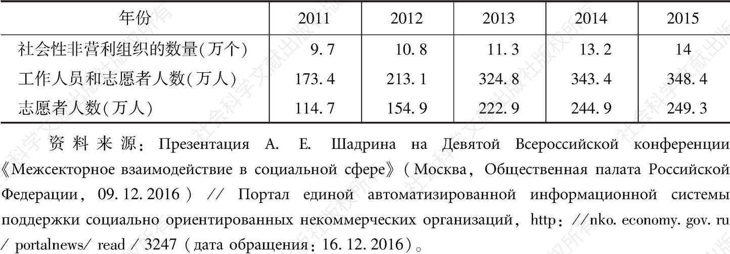 表1 俄罗斯社会性非营利组织及工作人员、志愿者的数量