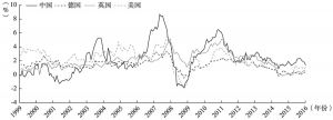 图1 1999～2016年中国与代表性发达国家通货膨胀率的走势