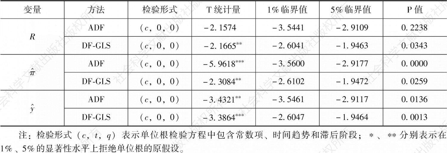 表3 中国样本数据的平稳性检验结果
