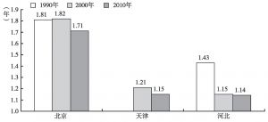 图2 1990年、2000年、2010年夫妻平均年龄差变动