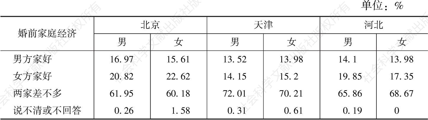 表3 2010年京津冀三地夫妻婚前家庭经济情况（分性别）