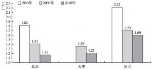 图6 1990年、2000年、2010年京津冀三地平均子女数