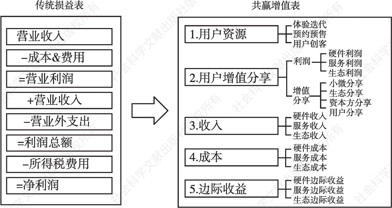 图3 海尔共赢增值