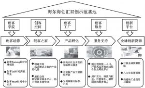 图4 海尔海创汇双创示范基地