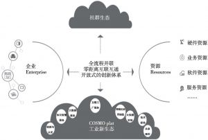 图5 海尔COSMO平台