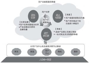图6 海尔以用户全流程最佳体验为核心的OSO模式
