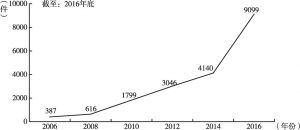 图1 中国新能源汽车专利申请态势
