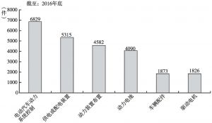 图2 中国新能源汽车专利申请技术分布图