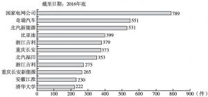 图3 中国新能源汽车领域专利申请人分布图