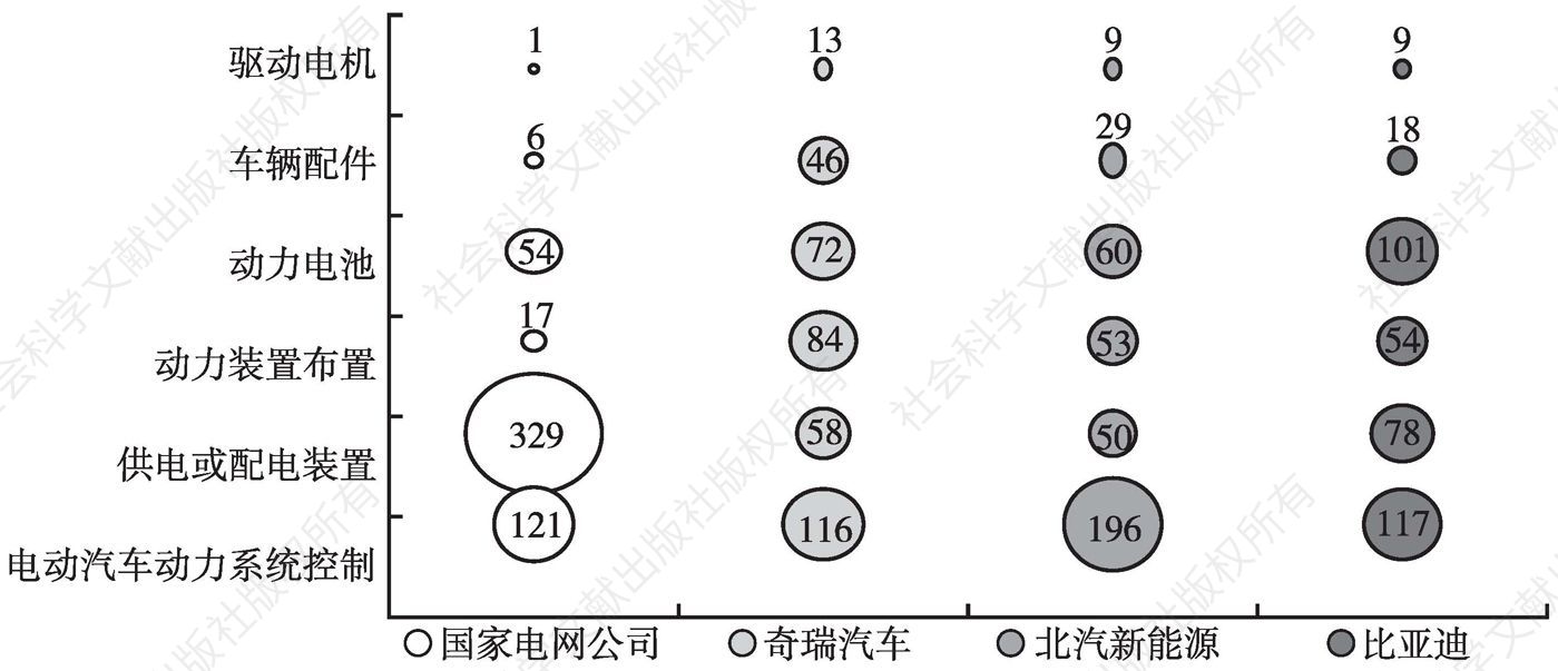图4 中国新能源汽车专利主要申请人的技术分布