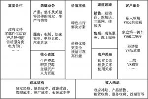 图5 中国新能源汽车商业模式画布