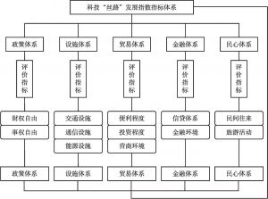 图3 “丝路”发展指数指标体系的构建框架