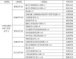 表1 丝绸之路经济带发展指数指标体系