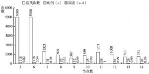 图4 隐含层节点数对应的迭代次数、时间和误差