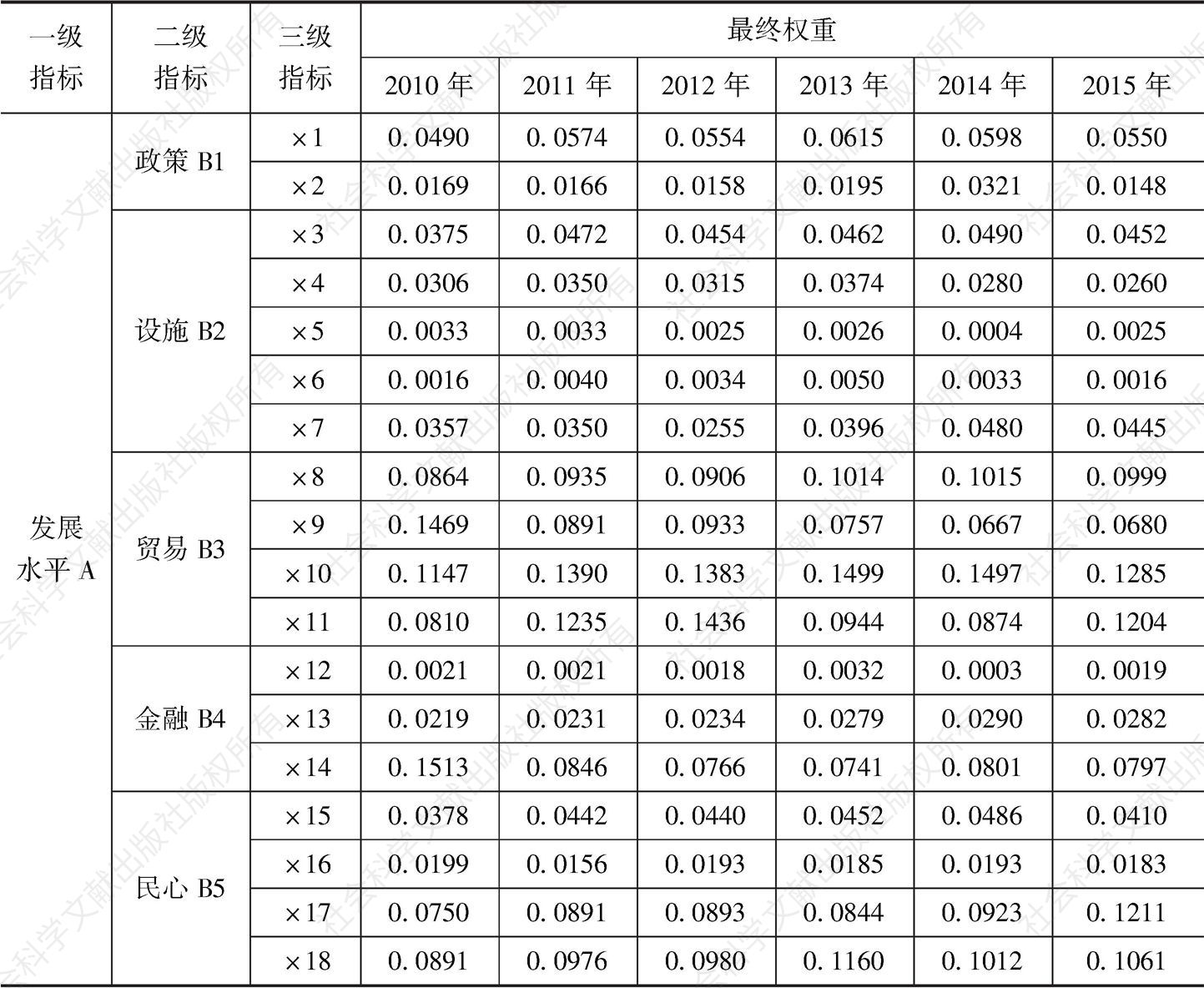 表3 “丝绸之路经济带”发展指数指标体系最终权重