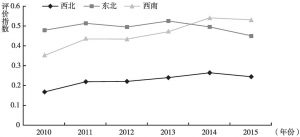 图7 2010～2015年我国丝绸之路经济带地区发展水平指数