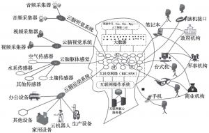 图1 互联网云脑架构