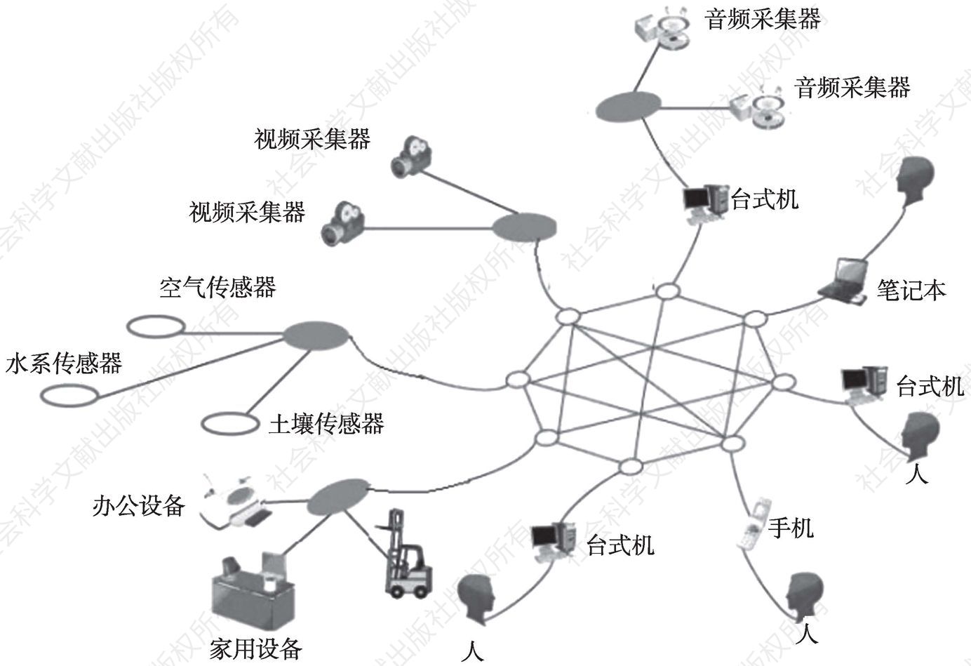 图4 大社交网络架构