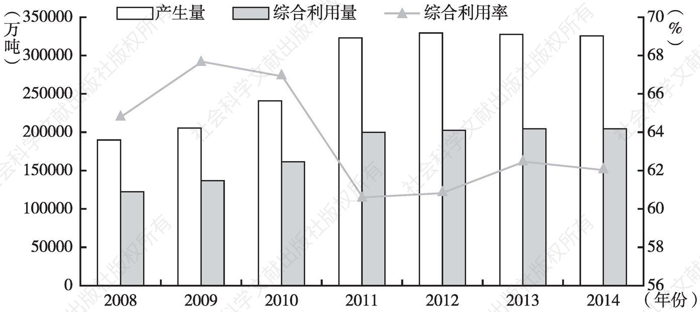 图4 我国工业固体废物产生及综合利用情况(2008~2014)