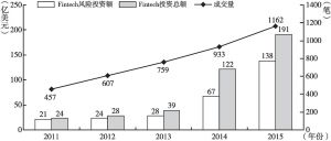 图2 2011～2015年全球金融科技领域投资额及交易量