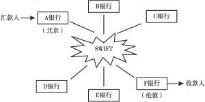 图2 SWIFT作为中介处理跨境金融业务