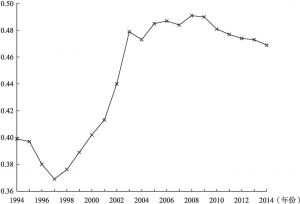 图4-2 1994～2014年中国居民基尼系数走势