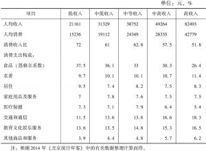 表4-1 2013年北京市城镇居民家庭人均消费支出构成