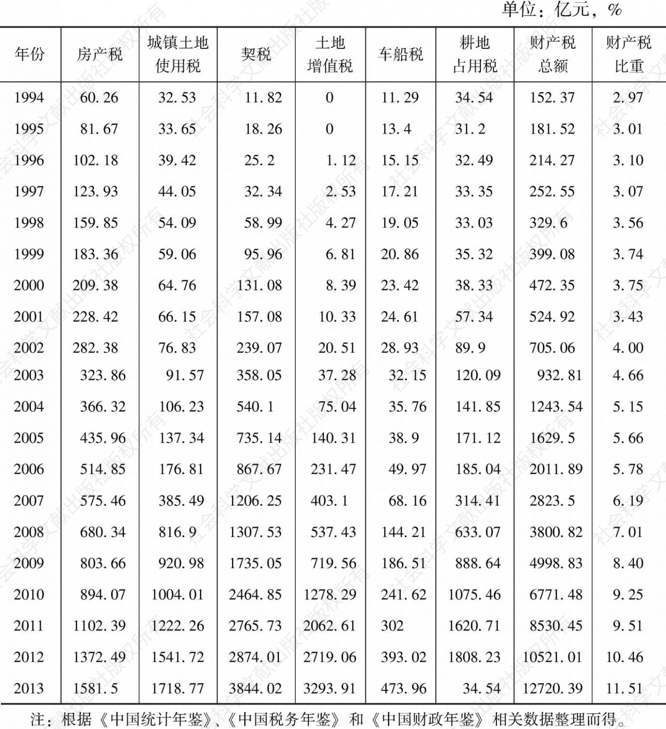 表7-1 1994～2013年财产税基本情况