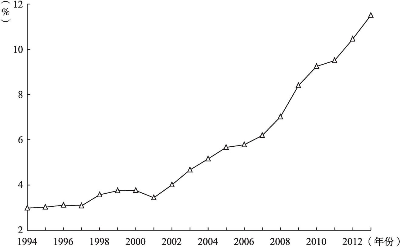 图7-1 1994~2013年财产税比重变动情况
