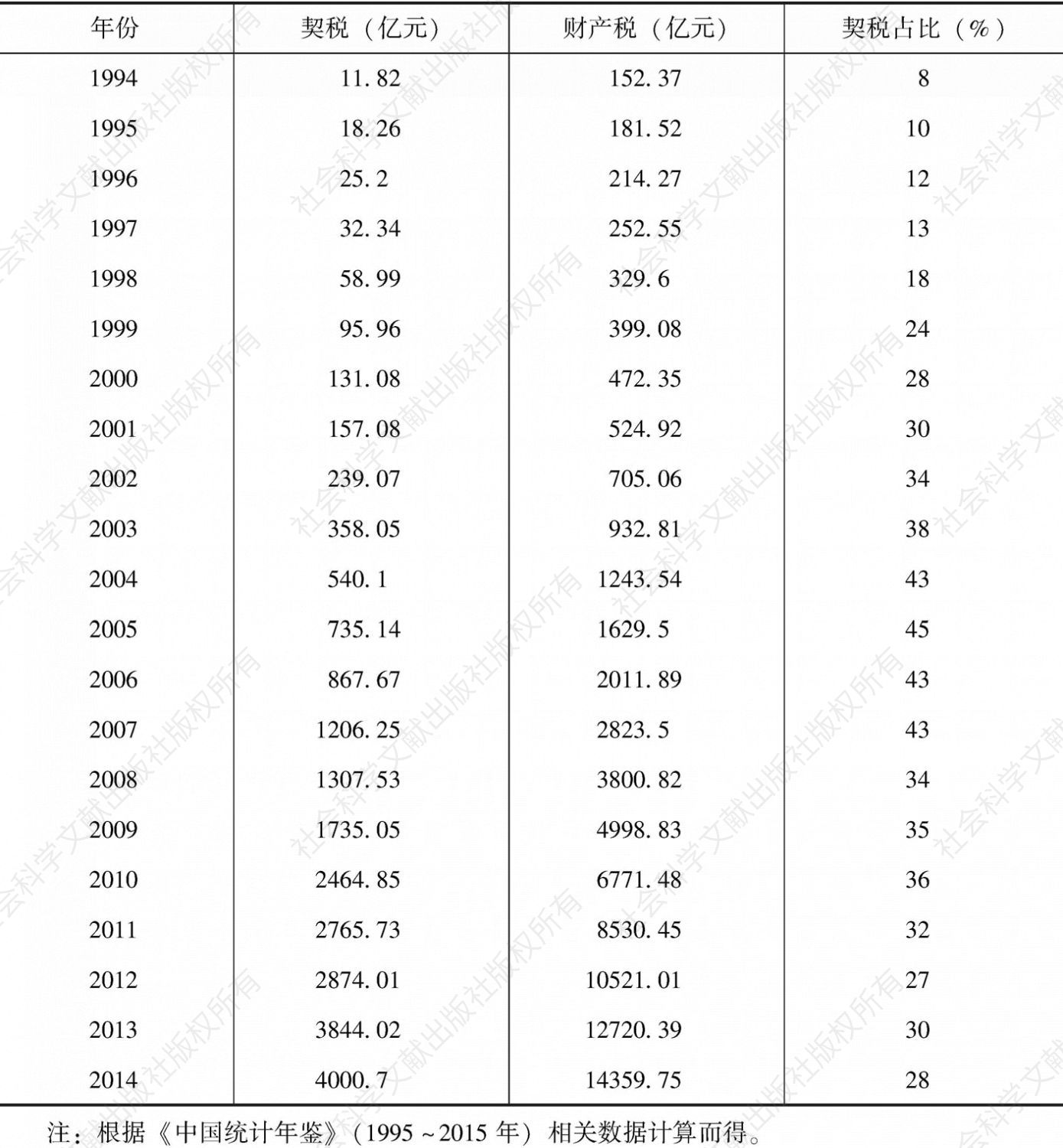 表7-10 1994～2014年契税在财产税总收入中的比重