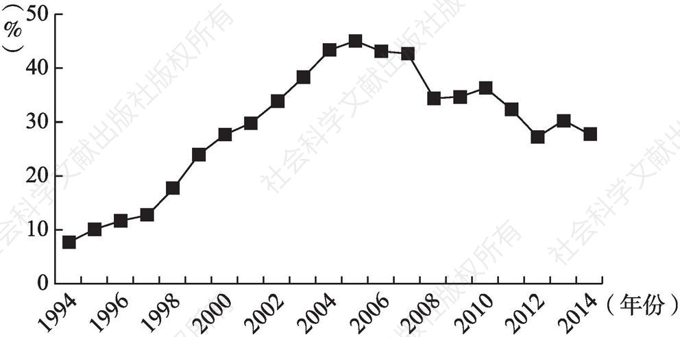 图7-7 1994～2014年契税占比的变动趋势