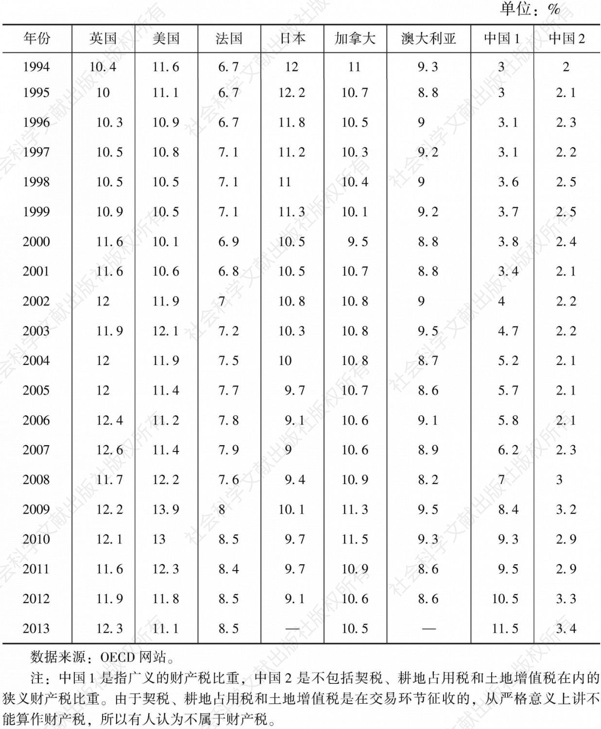 表7-11 1994～2013年OECD部分成员国财产税比重变动情况