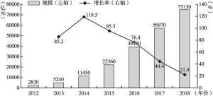 图4 2012～2018年中国“共享经济”市场规模发展预测