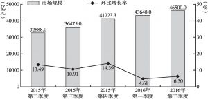 图6 2015Q2～2016Q2中国互联网支付市场规模