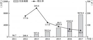 图7 2011～2017年中国P2P网贷市场交易规模