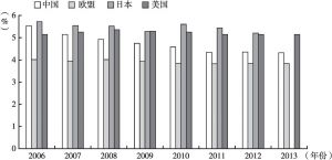 图5 2006～2013年中国、欧盟、日本及美国ICT产业增加值占该国和地区GDP比重的比较
