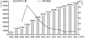 图1 2000～2016年中国网民人数及增速