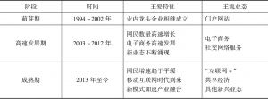 表1 中国数字经济发展阶段划分与特征描述