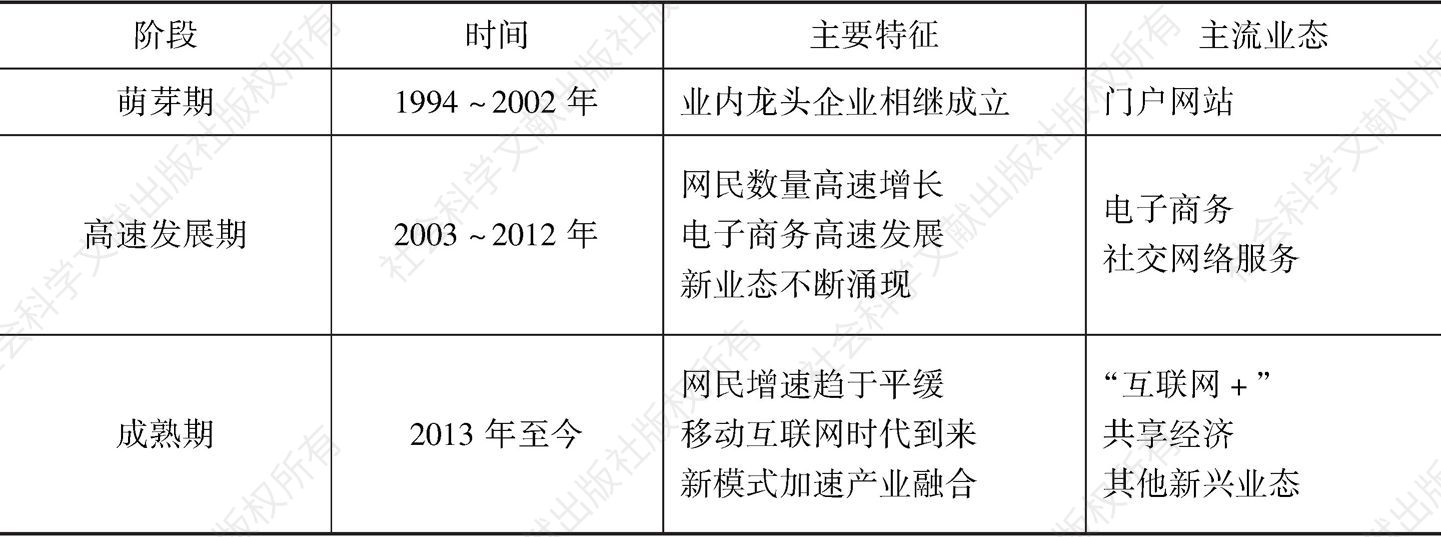 表1 中国数字经济发展阶段划分与特征描述