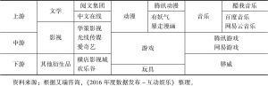 表6 中国泛娱乐产业链结构